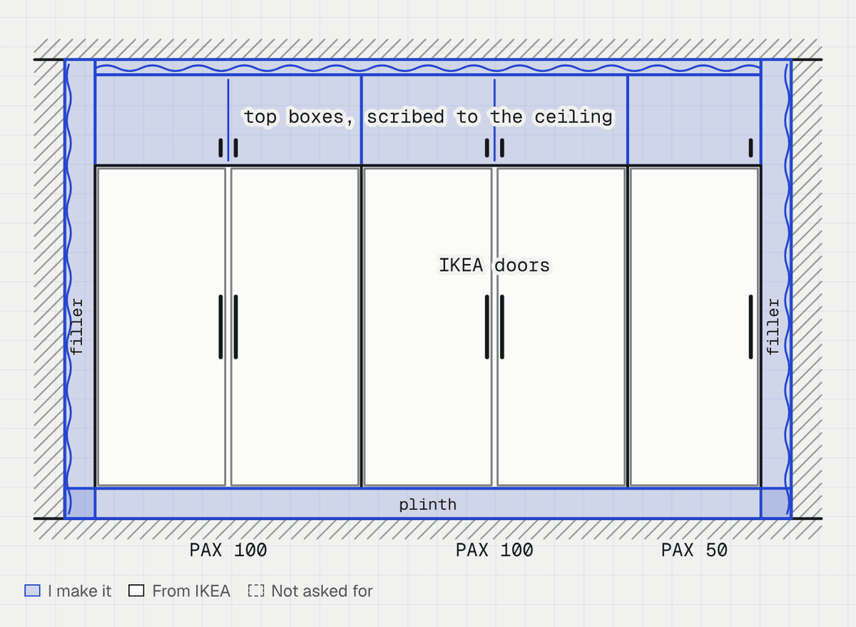 What I make round three PAX frames, in blue: fillers to the walls, a top box to the ceiling and a plinth